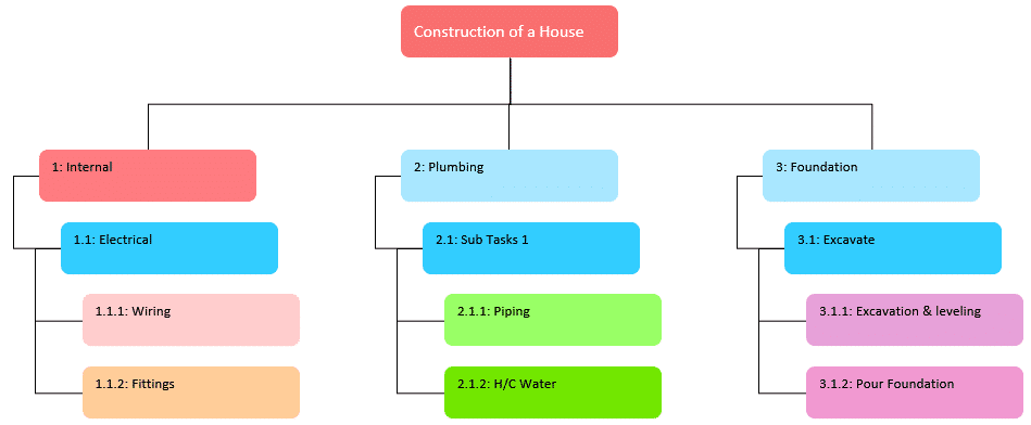 Wbs work breakdown structure